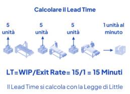 Professional Consultants - Lead Time